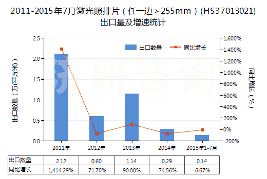 2011-2015年7月激光照排片（任一邊＞255mm）(HS37013021)出口量及增速統(tǒng)計(jì)